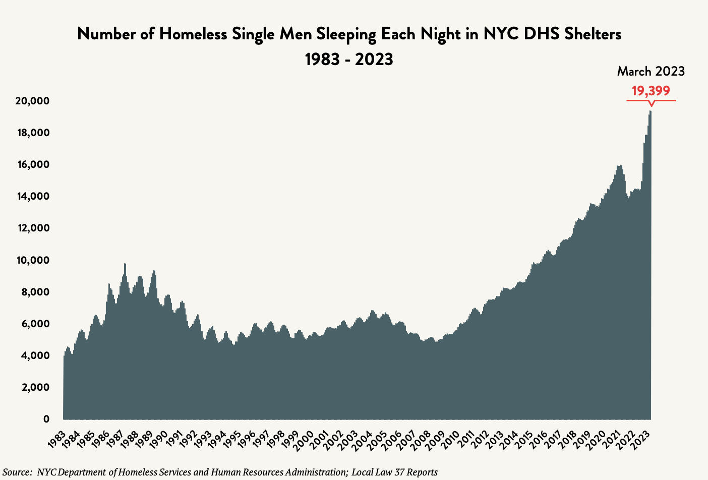 A beige chart with a blue area graph showing single men homelessness census data from 1983 to March 2023. Red arrow and numbers indicate 19,399.