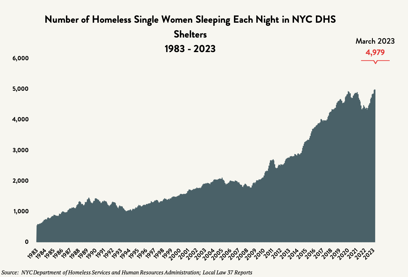 A beige chart with a blue area graph showing single women homelessness census data from 1983 to March 2023. Red arrow and numbers indicate 4,979.