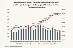 A graph labeled “Annual Supportive Housing Placements for Homeless Single Adults and Unduplicated Single Adults Sleeping in DHS Shelters Each Year Fiscal Years 2002 – 2022.” The vertical axes shows numbers from 0 to 4,500 in increments of 500 on the left, and numbers from 15,000 to 50,000 in increments of 5,000 on the right. The horizontal axis lists years 2002 through 2022. At each year is a gray bar that shows single adult supportive housing placements, with a value of 1,296 for the year 2022. A dark red line marks the unduplicated number of single adults sleeping in shelters, with a value of 43,315 in 2022.