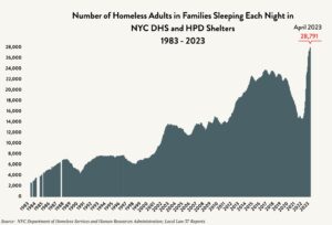 A beige chart with a blue area graph showing homelessness census data for adults in families from 1983 to April 2023. The red arrow and numbers indicate 28,791.