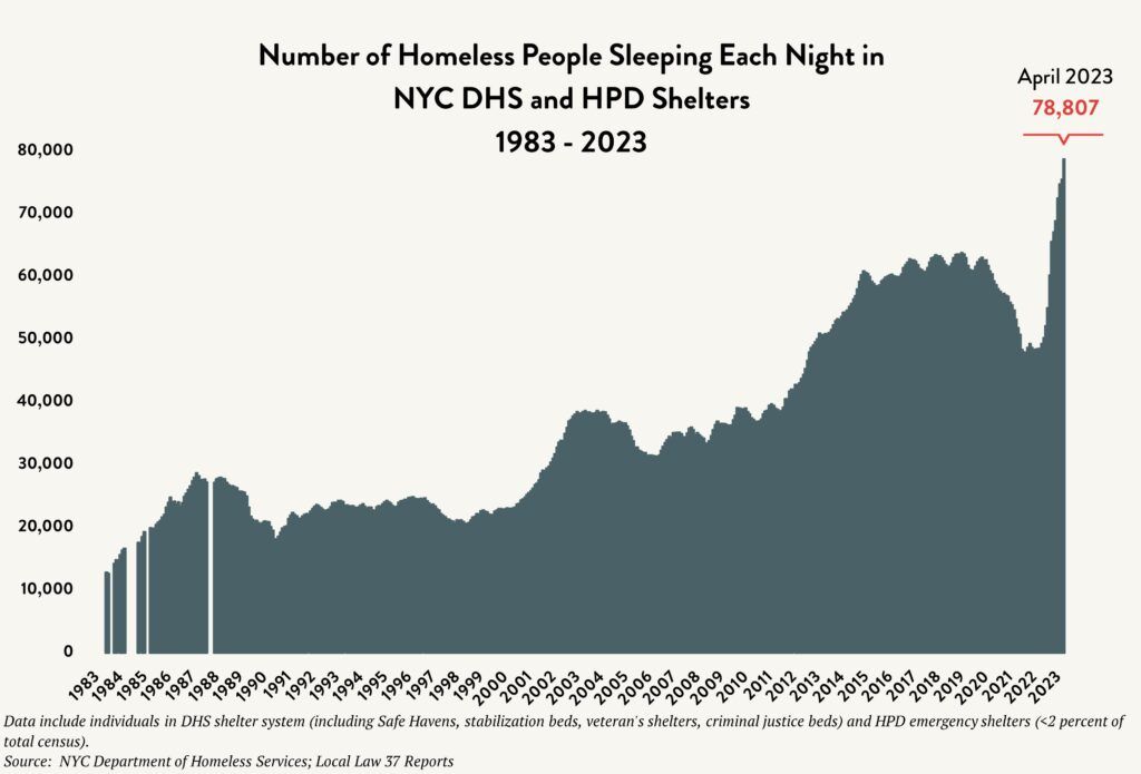 A beige chart with a blue area graph showing homelessness census data from 1983 to April 2023. Red arrow and numbers indicate 78,807.