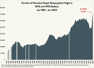 A graph labeled “Number of Homeless People Sleeping Each Night in DHS Shelters 1983 - 2023.” The vertical axis lists numbers 0 to 80,000 in increments of 10,000. The horizontal axis lists years 1983 through 2023. A gray-shaded area stretches along the horizontal axis and shows peaks and troughs before a sharp incline to a point labeled with an arrow pointing to Jan 2023 above the number 72,752.