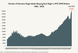 A beige chart with a blue area graph showing homelessness census data for single adults from 1983 to April 2023. The red arrow and numbers indicate 25,261.