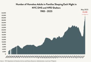 A beige chart with a blue area graph showing adults in families homelessness census data from 1983 to May 2023. Red arrow and numbers indicate 32,228.
