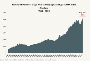 A beige chart with a blue area graph showing single adults women homelessness census data from 1983 to May 2023. Red arrow and numbers indicate 5,115.