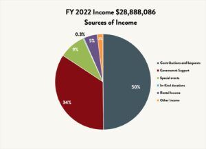 An off-white background with a pie chart that consist of navy blue, red, and green colors, with percentages inside the pie chart that reads: 50%, 34%, 9%, 0.3%, 5%, and 2%. Text that reads: “FY 2022 Income $28,888,086 Sources of Income, Contributions and requests, Government Support, Special events, In-Kind donations, Rental Income, and other Income.”