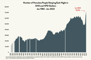 A graph labeled “Number of Homeless People Sleeping Each Night in DHS and HPD Shelters Jan 1981 – Jan 2023.” The vertical axis lists numbers 0 to 80,000 in increments of 10,000. The horizontal axis lists years 1983 through 2023. A gray-shaded area stretches along the horizontal axis and shows peaks and troughs before a sharp incline to a point labeled with an arrow pointing to Jan 2023 above the number 72,752.