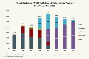 A graph labeled “Households Exiting NYC DHS Shelters with City-Initiated Vouchers Fiscal Years 2015 – 2022.” The vertical axis shows numbers from 0 to 7,000 in increments of 1,000. The horizontal axis lists years 2015 to 2022. Each year has a bar in multiple sections showing the types of vouchers and corresponding shelter exit numbers: A light blue section shows “SOTA,” with a value of 257 for the year 2022, a purple section shows “CityFHEPS,” with a value of 4,978 for the year 2022, a green section shows “SEPS,” with no value for 2022, a dark red section shows “CITYFEPS,” with no value for 2022, and a gray section shows “LINC,” also with no value for 2022. The top of each bar is labeled with total number of exits, including a value of 5,235 for the year 2022.