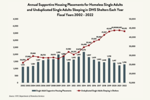 A graph labeled “Annual Supportive Housing Placements for Homeless Single Adults and Unduplicated Single Adults Sleeping in DHS Shelters Each Year Fiscal Years 2002 – 2022.” The vertical axes shows numbers from 0 to 4,500 in increments of 500 on the left, and numbers from 15,000 to 50,000 in increments of 5,000 on the right. The horizontal axis lists years 2002 through 2022. At each year is a gray bar that shows single adult supportive housing placements, with a value of 1,296 for the year 2022. A dark red line marks the unduplicated number of single adults sleeping in shelters, with a value of 43,315 in 2022.