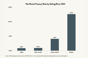 A bar graph labeled “Net Rental Vacancy Rate by Asking Rent, 2021.” The vertical axis shows percentages from 0.00% to 15.00% in increments of 5.00%. The horizontal axis shows rent amount ranges of < $900, $900 - $1,499, $1,500 - $2,299, and $2,300+. Each range includes a gray bar labeled with a corresponding net rental vacancy rate, ranging from .86% for