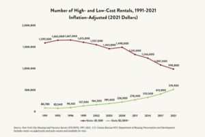 A line graph labeled “Number of High- and Low-Cost Rentals, 1991-2021 Inflation-Adjusted (2021 Dollars).” The vertical axis shows numbers 0 to 2,000,000 in increments of 500,000. The horizontal axis shows each year the New York City Housing and Vacancy Survey findings were published between 1991 and 2021. A gray line indicates the number of low-cost rental units available under $1,500 per month, and a dark red line shows the number of high-cost rental units renting for more than $2,300 per month. The number of low-cost units shows a decrease over time, with a value of 990,800 by 2021, and the number of high-cost units shows a steady increase, reaching 519,900 in 2021.