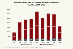A bar graph labeled “Affordable Housing Units and Homeless Set-Aside Units Financed Fiscal Years 2014 - 2022.” The vertical axis shows numbers from 0 to 35,000 rental units in increments of 10,000. The horizontal axis shows years 2014 through 2022. Above each year is a bar in two sections: The red section represents the number of non-homeless units financed, with a value of 13,872 in 2022; and the gray section represents the number of homeless units financed, with a value of 2,170 in 2022.