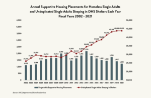 Annual-Supportive-Housing-Placements-Single-Adults