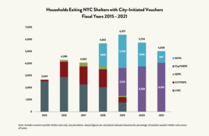 Households-Exiting-NYC-Shelters