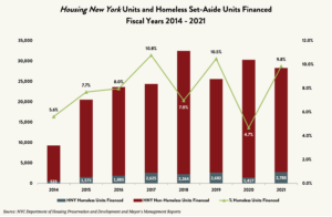 Housing-New-York-Units-and-Homeless-Set-Aside-Units-Financed