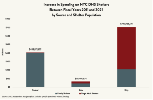 Increase-in-Spending-on-NYC-DHS-Shelters