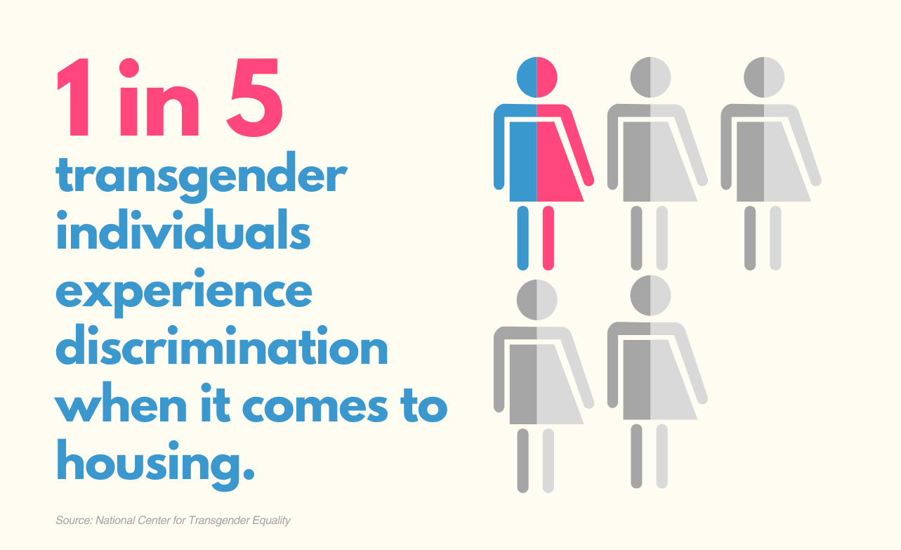 A inforgraphic that reads "1 in 5 transgender individuals experience discrimination when it comes to housing. Sourced from the National Center for Transgender Equality. There are 5 figure gender non-conforming. Four a greyed out but one is in color (pink and blue).