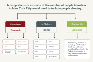 A flowchart labeled “A comprehensive estimate of the number of people homeless in New York City would need to include people sleeping...” with three arrows pointing to three separate boxes, each with one of the following: “Unsheltered (Thousands)”, “In Shelters (132,293)” and “Doubled Up (>200,000)”. Under the Unsheltered box are two arrows pointing to six boxes, each with one of the following words/phrases: Streets, Encampments, Cars, Parks, Underused structures, and Transit facilities. Under the In Shelters box are two arrows pointing to eight boxes, each with one of the following acronyms/phrases: DHS, H+H, HPD, NYCEM, HRA, DYCD, MOCJ, and Private/Faith. Under the Doubled Up box is a single arrow pointing to a box with the following statement: “People living doubled- or tripled up with friends or families are oddly not considered homeless by the Federal government, as they are not in shelters or on the streets”.