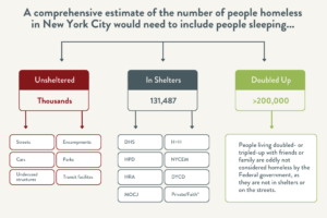 A flowchart labeled “A comprehensive estimate of the number of people homeless in New York City would need to include people sleeping...” with three arrows pointing to three separate boxes, each with one of the following: “Unsheltered (Thousands)”, “In Shelters (131,487)” and “Doubled Up (>200,000)”. Under the Unsheltered box are two arrows pointing to six boxes, each with one of the following words/phrases: Streets, Encampments, Cars, Parks, Underused structures, and Transit facilities. Under the In Shelters box are two arrows pointing to eight boxes, each with one of the following acronyms/phrases: DHS, H+H, HPD, NYCEM, HRA, DYCD, MOCJ, and Private/Faith. Under the Doubled Up box is a single arrow pointing to a box with the following statement: “People living doubled- or tripled up with friends or families are oddly not considered homeless by the Federal government, as they are not in shelters or on the streets”.