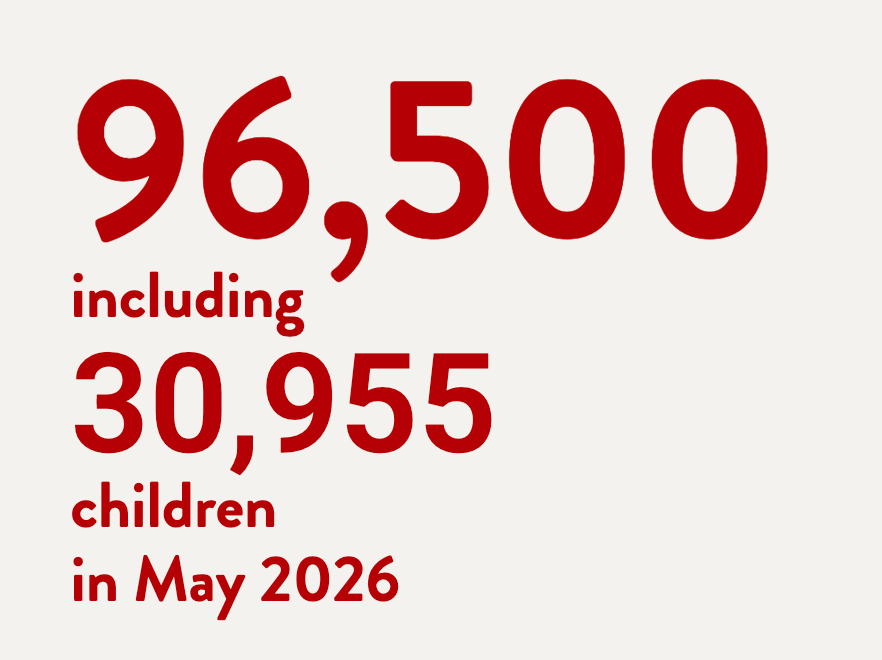 Beige background with red text that reads, "96,500 including 30,955 children in May 2026."